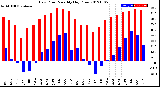 Milwaukee Weather Dew Point<br>Monthly High/Low