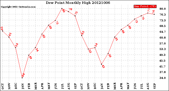 Milwaukee Weather Dew Point<br>Monthly High