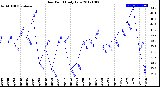 Milwaukee Weather Dew Point<br>Daily Low