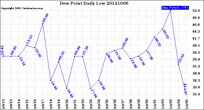 Milwaukee Weather Dew Point<br>Daily Low