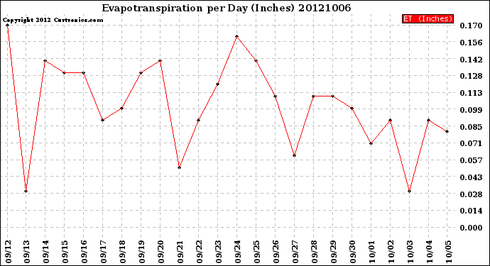 Milwaukee Weather Evapotranspiration<br>per Day (Inches)