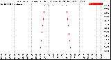 Milwaukee Weather Evapotranspiration<br>per Hour<br>(Ozs sq/ft 24 Hours)