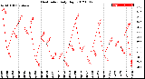 Milwaukee Weather Heat Index<br>Daily High