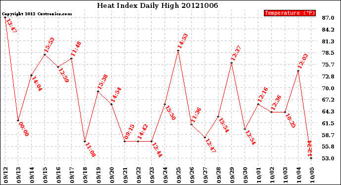 Milwaukee Weather Heat Index<br>Daily High