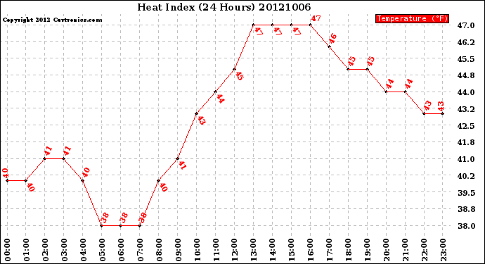 Milwaukee Weather Heat Index<br>(24 Hours)