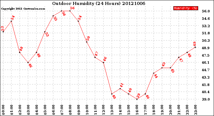 Milwaukee Weather Outdoor Humidity<br>(24 Hours)