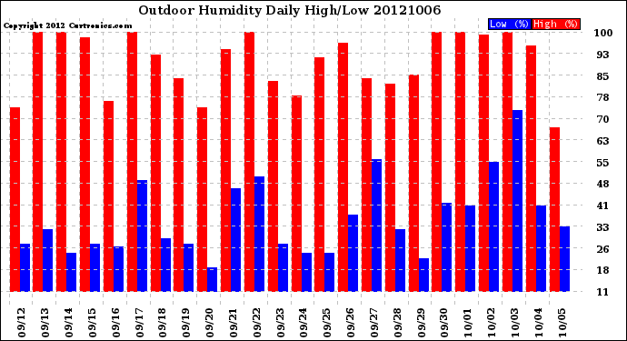 Milwaukee Weather Outdoor Humidity<br>Daily High/Low