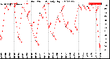 Milwaukee Weather Outdoor Humidity<br>Daily High