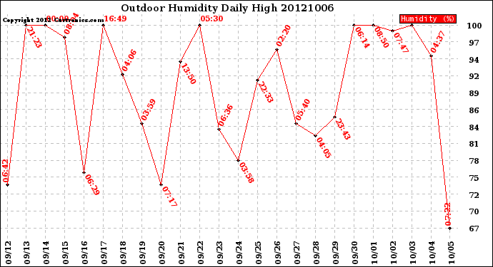 Milwaukee Weather Outdoor Humidity<br>Daily High