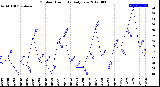 Milwaukee Weather Outdoor Humidity<br>Daily Low