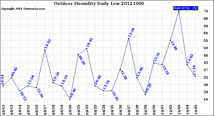 Milwaukee Weather Outdoor Humidity<br>Daily Low