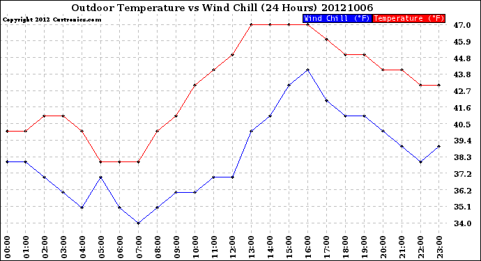 Milwaukee Weather Outdoor Temperature<br>vs Wind Chill<br>(24 Hours)