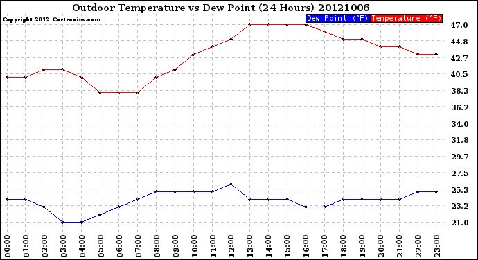 Milwaukee Weather Outdoor Temperature<br>vs Dew Point<br>(24 Hours)