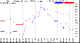 Milwaukee Weather Outdoor Temperature<br>vs THSW Index<br>per Hour<br>(24 Hours)