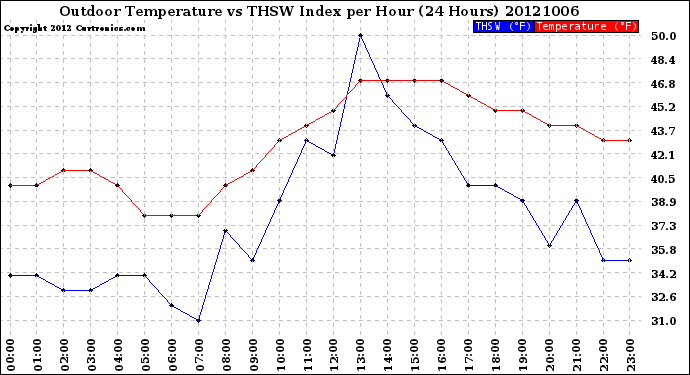 Milwaukee Weather Outdoor Temperature<br>vs THSW Index<br>per Hour<br>(24 Hours)