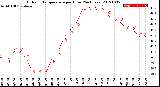 Milwaukee Weather Outdoor Temperature<br>per Hour<br>(24 Hours)