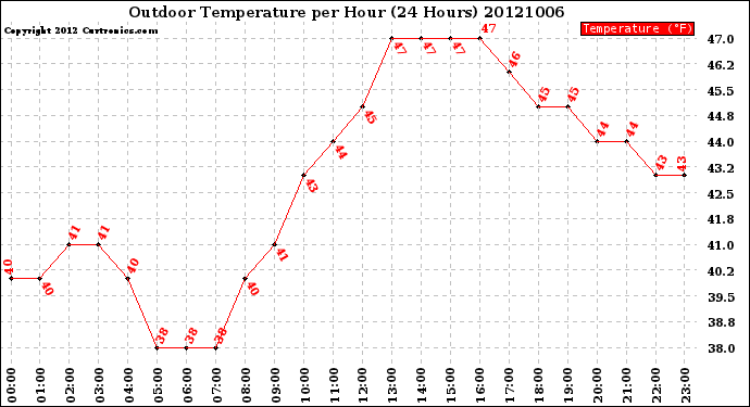 Milwaukee Weather Outdoor Temperature<br>per Hour<br>(24 Hours)