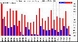 Milwaukee Weather Outdoor Temperature<br>Daily High/Low