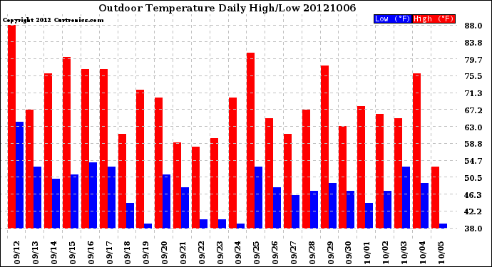 Milwaukee Weather Outdoor Temperature<br>Daily High/Low