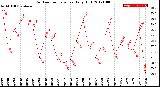 Milwaukee Weather Outdoor Temperature<br>Daily High