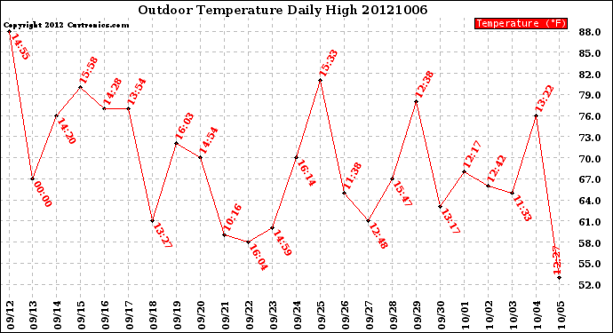 Milwaukee Weather Outdoor Temperature<br>Daily High