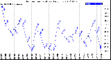 Milwaukee Weather Outdoor Temperature<br>Daily Low