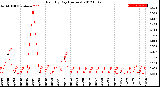 Milwaukee Weather Rain<br>By Day<br>(Inches)