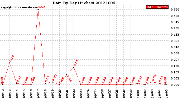 Milwaukee Weather Rain<br>By Day<br>(Inches)