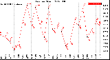 Milwaukee Weather Rain<br>per Month