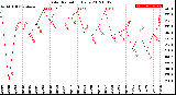 Milwaukee Weather Solar Radiation<br>Daily