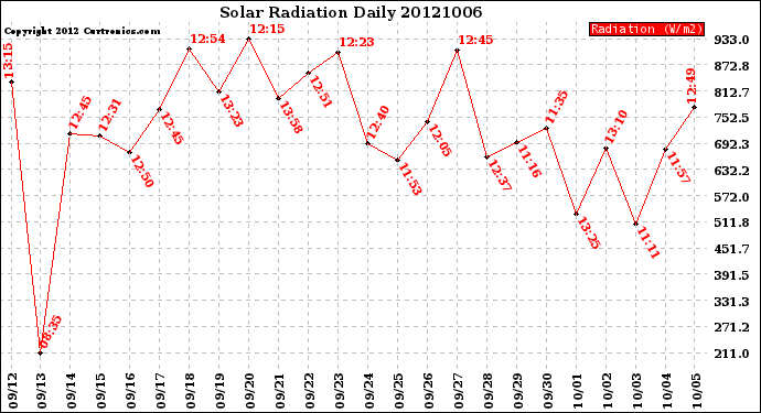 Milwaukee Weather Solar Radiation<br>Daily