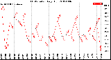 Milwaukee Weather THSW Index<br>Daily High