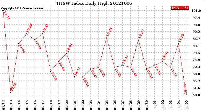 Milwaukee Weather THSW Index<br>Daily High