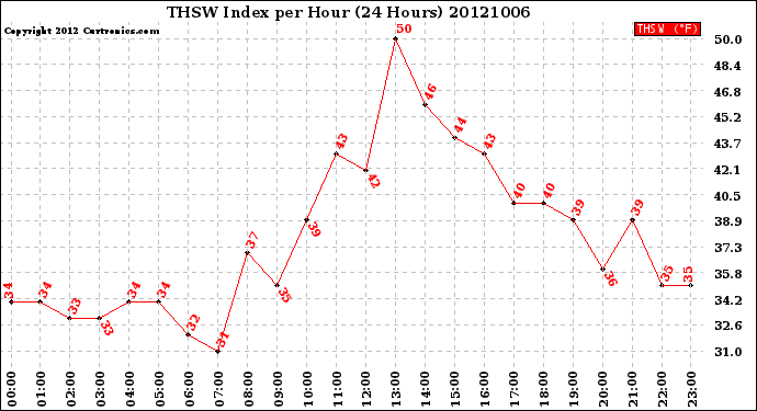 Milwaukee Weather THSW Index<br>per Hour<br>(24 Hours)