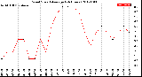 Milwaukee Weather Wind Speed<br>Average<br>(24 Hours)