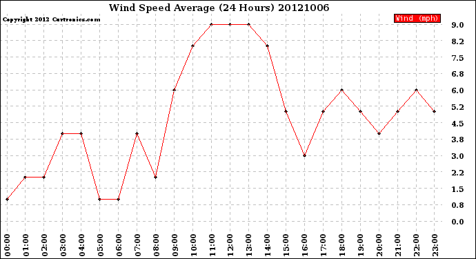 Milwaukee Weather Wind Speed<br>Average<br>(24 Hours)