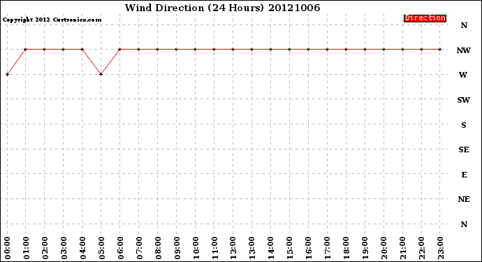 Milwaukee Weather Wind Direction<br>(24 Hours)