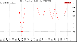 Milwaukee Weather Wind Direction<br>(By Month)