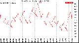 Milwaukee Weather Wind Speed<br>Daily High