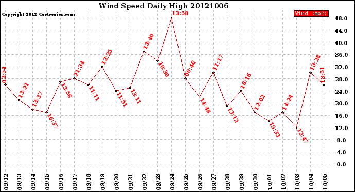 Milwaukee Weather Wind Speed<br>Daily High