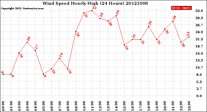 Milwaukee Weather Wind Speed<br>Hourly High<br>(24 Hours)