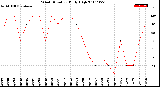 Milwaukee Weather Wind Direction<br>Daily High