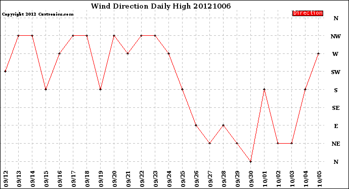 Milwaukee Weather Wind Direction<br>Daily High