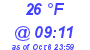 Milwaukee Weather Dewpoint High High Today