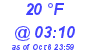 Milwaukee Weather Dewpoint High Low Today