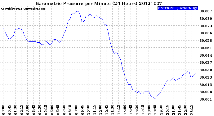 Milwaukee Weather Barometric Pressure<br>per Minute<br>(24 Hours)