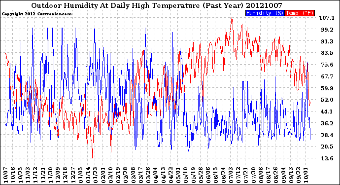 Milwaukee Weather Outdoor Humidity<br>At Daily High<br>Temperature<br>(Past Year)