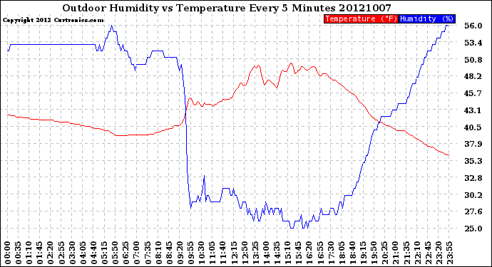 Milwaukee Weather Outdoor Humidity<br>vs Temperature<br>Every 5 Minutes