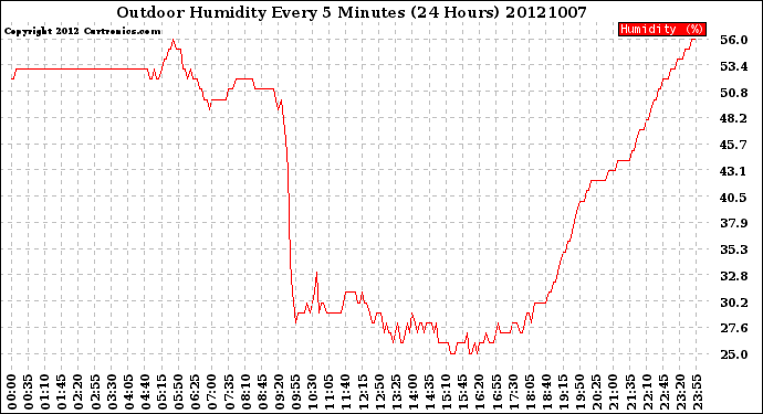 Milwaukee Weather Outdoor Humidity<br>Every 5 Minutes<br>(24 Hours)