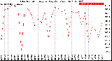 Milwaukee Weather Solar Radiation<br>Avg per Day W/m2/minute